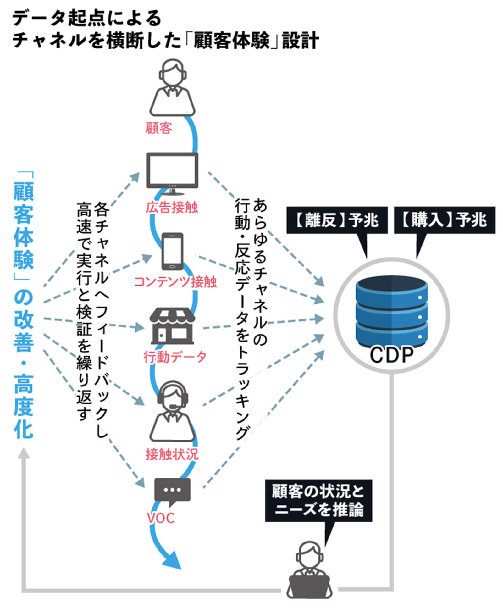 データ起点によるチャネルを横断した「顧客体験」設計：
顧客 → 広告接触 → コンテンツ接触 → 行動データ → 接触状況 → VOC と続き、あらゆるチャネルの行動・反応データをトラッキングして、CDP に集約し、「離反予兆」「購入予兆」を推測。顧客の状況とニーズを推論し、「顧客体験」の改善・高度化につなげる流れを示す。各チャネルへフィードバックし高速で実行と検証を繰り返す。