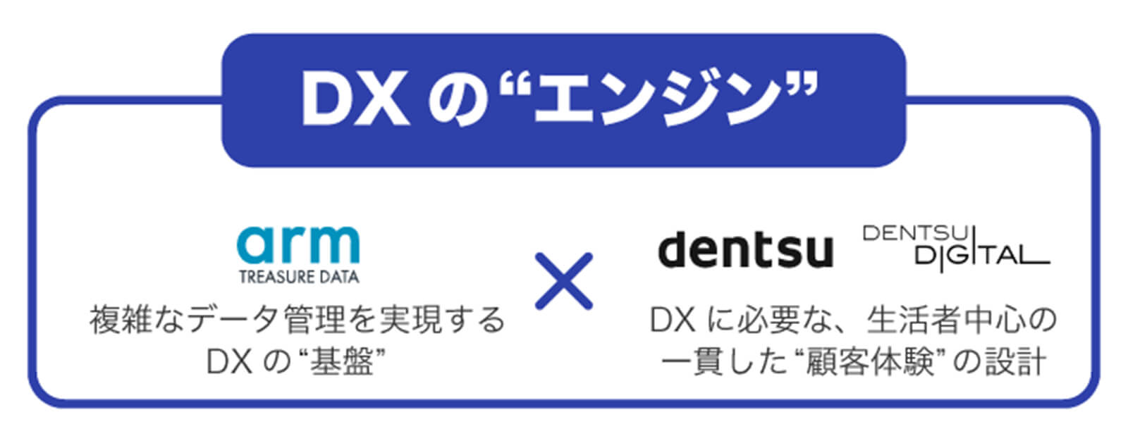DX の“エンジン”：
arm TREASURE DATAロゴ「複雑なデータ管理を実現する DX の“基盤”」 × dentsu / DENTSU DIGITALロゴ「DXに必要な、生活者中心の一貫した“顧客体験”の設計」。
