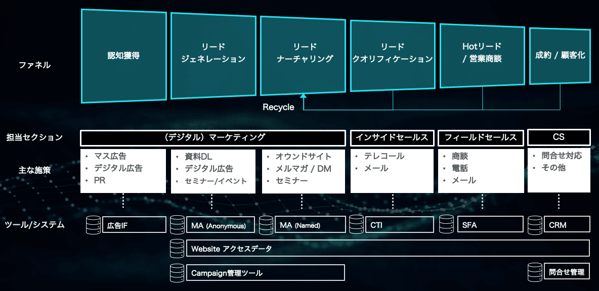 一般的なデマンドジェネレーションと各ファネルで利用されるツール/システム