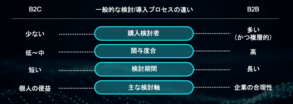 B2CとB2Bの一般的な検討・導入プロセスの違い