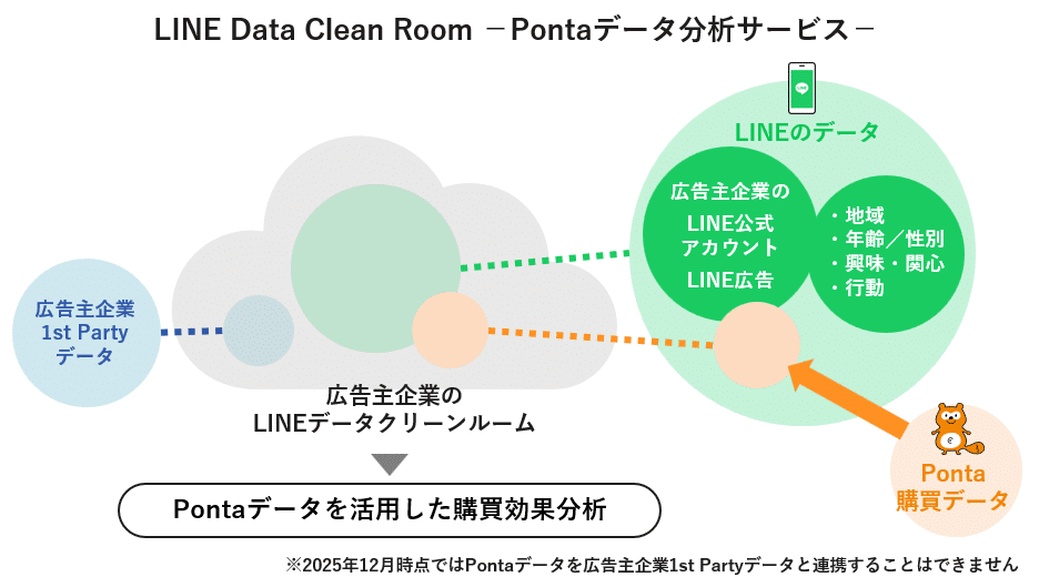 LINE Data Clean Room -Pontaデータ分析サービス連携図