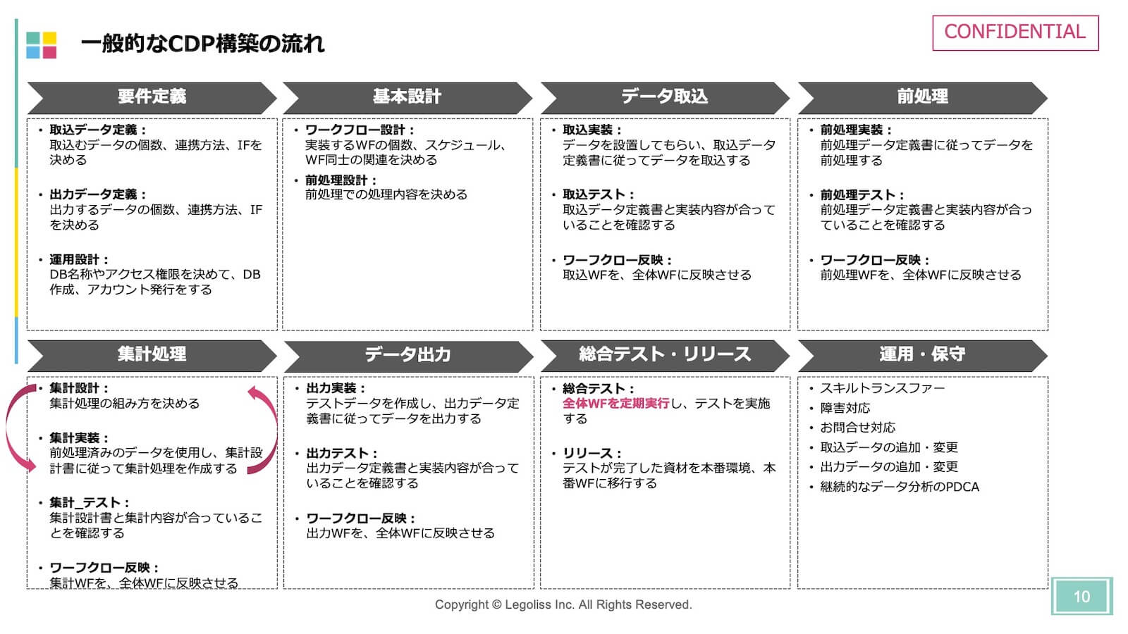 一般的なCDP構築の流れ