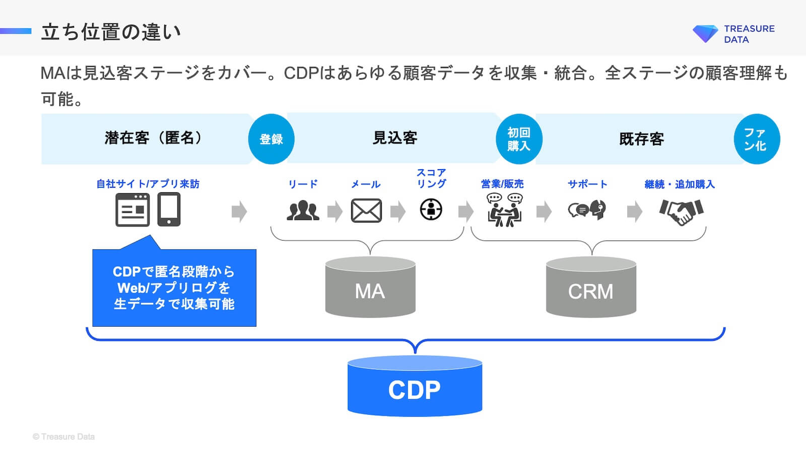 立ち位置の違い