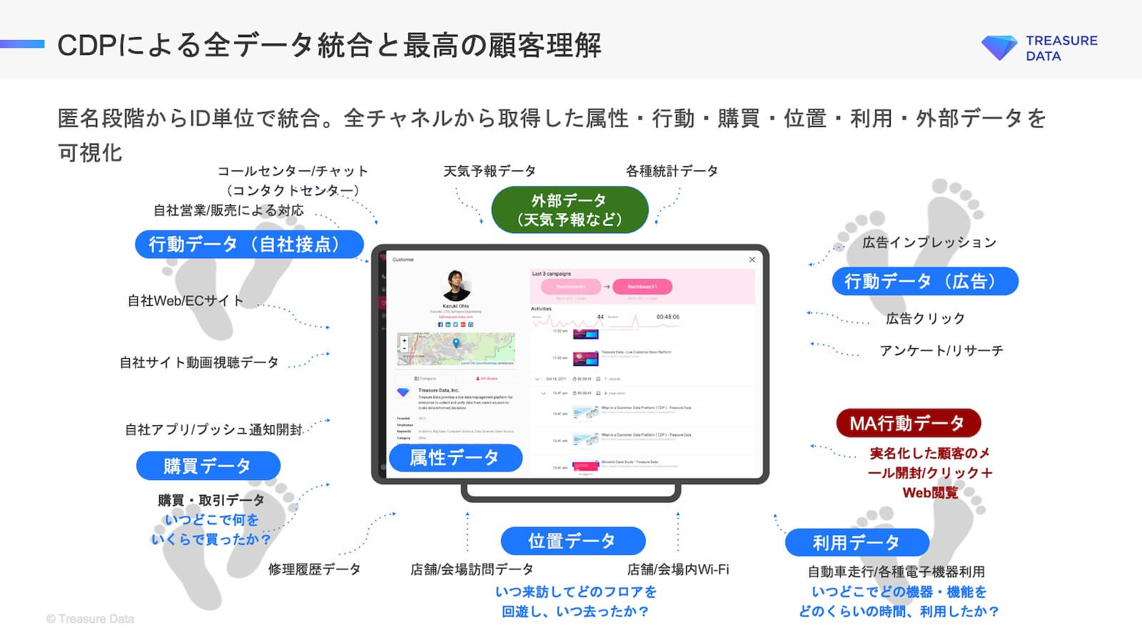 CDPによる全データ統合と最高の顧客理解