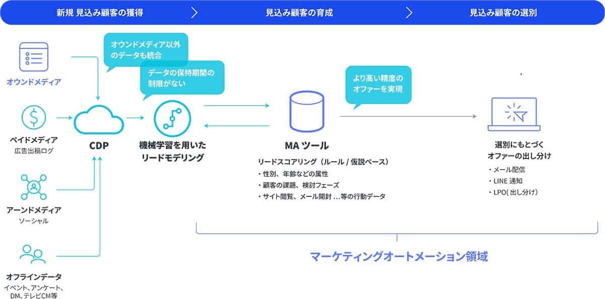新規 見込み顧客の獲得から育成、選別の流れ