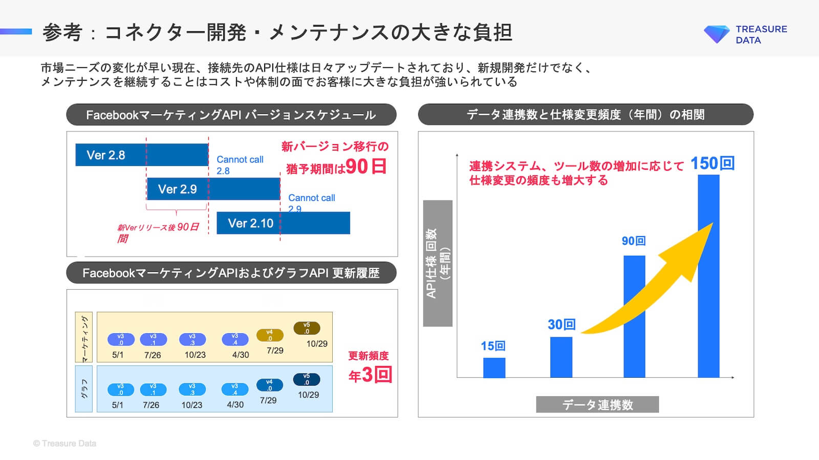 参考:コネクター開発・メンテナンスの大きな負担