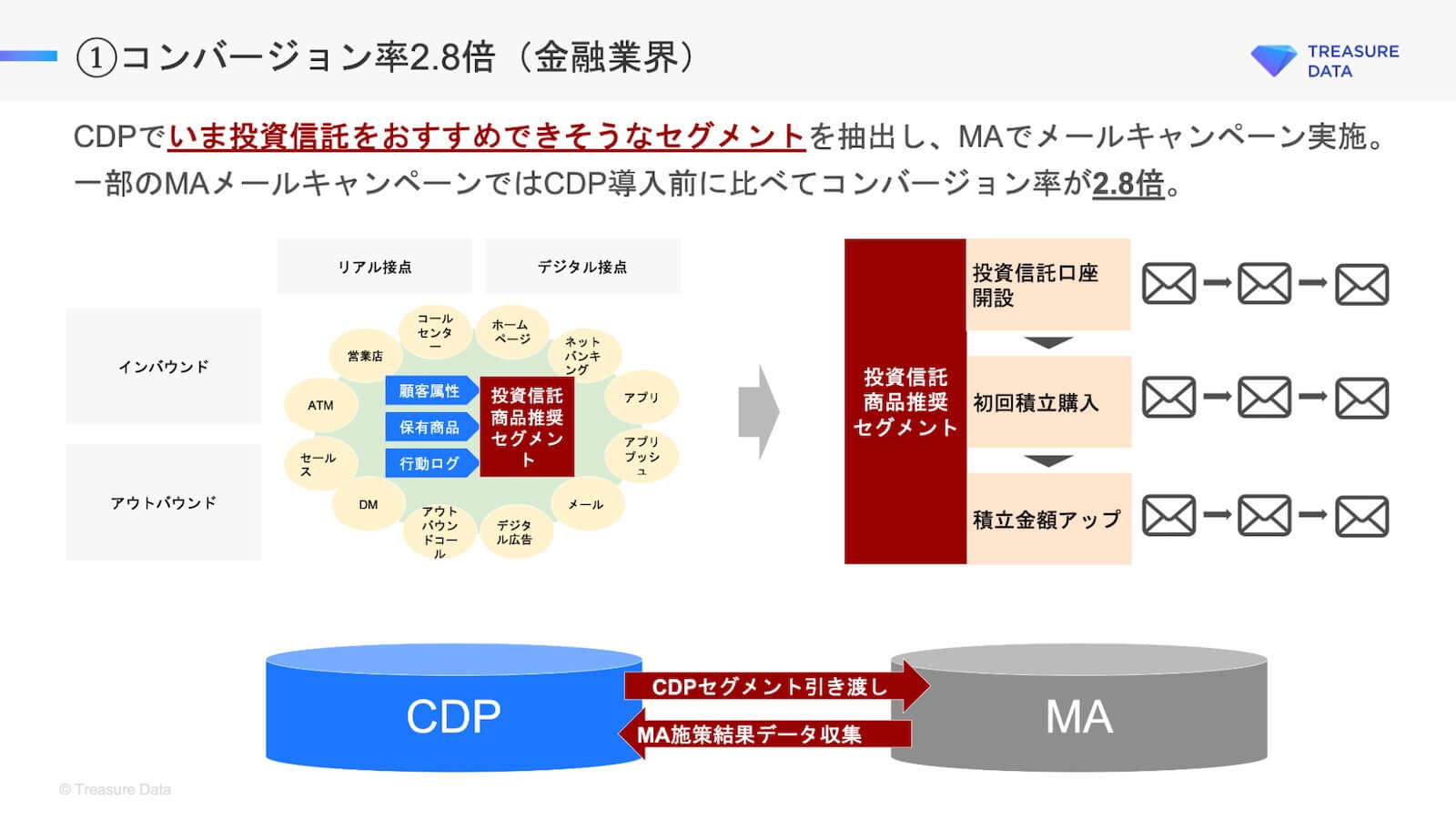 コンバージョン率2.8倍(金融業界)