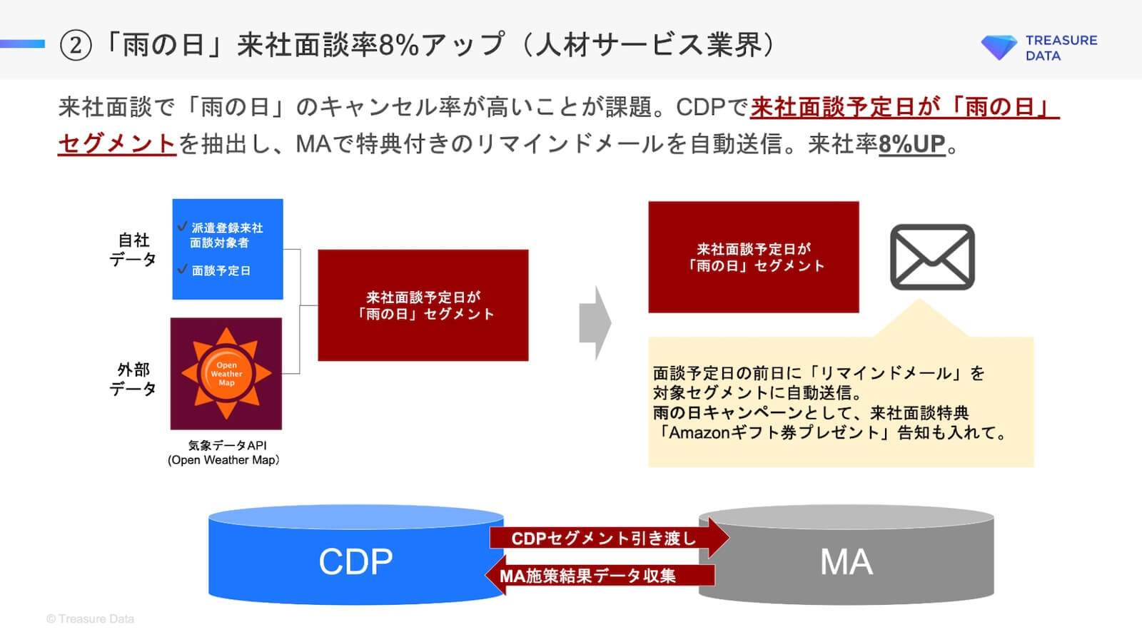 「雨の日」来社面談率8%アップ(人材サービス業界)