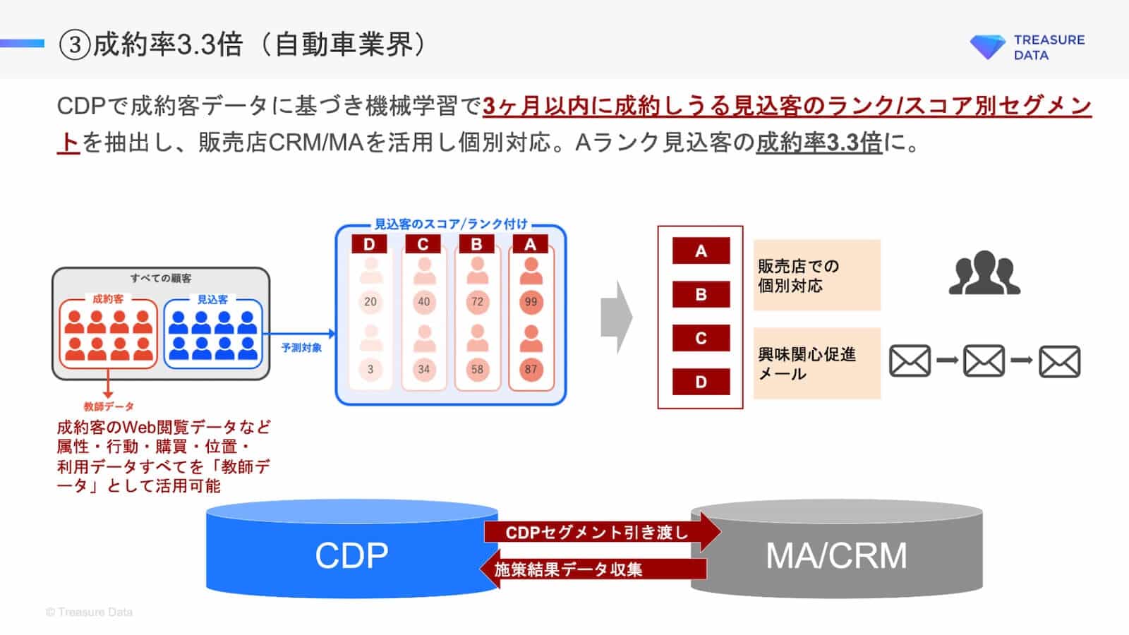 成約率3.3倍(自動車業界)