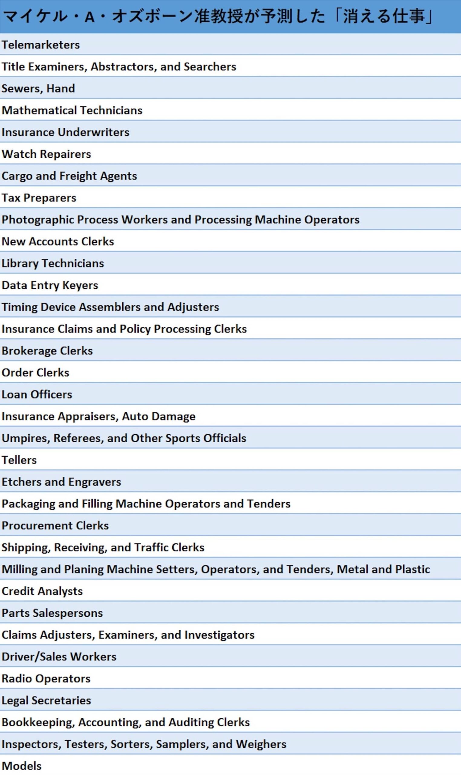 マイケル・A・オズボーン准教授の論文において、コンピュータ化できる可能性を指標化し「不可能=0」「可能＝1」とした際に、可能性が最も高い0.99～0.98に分類された34の職種のリスト