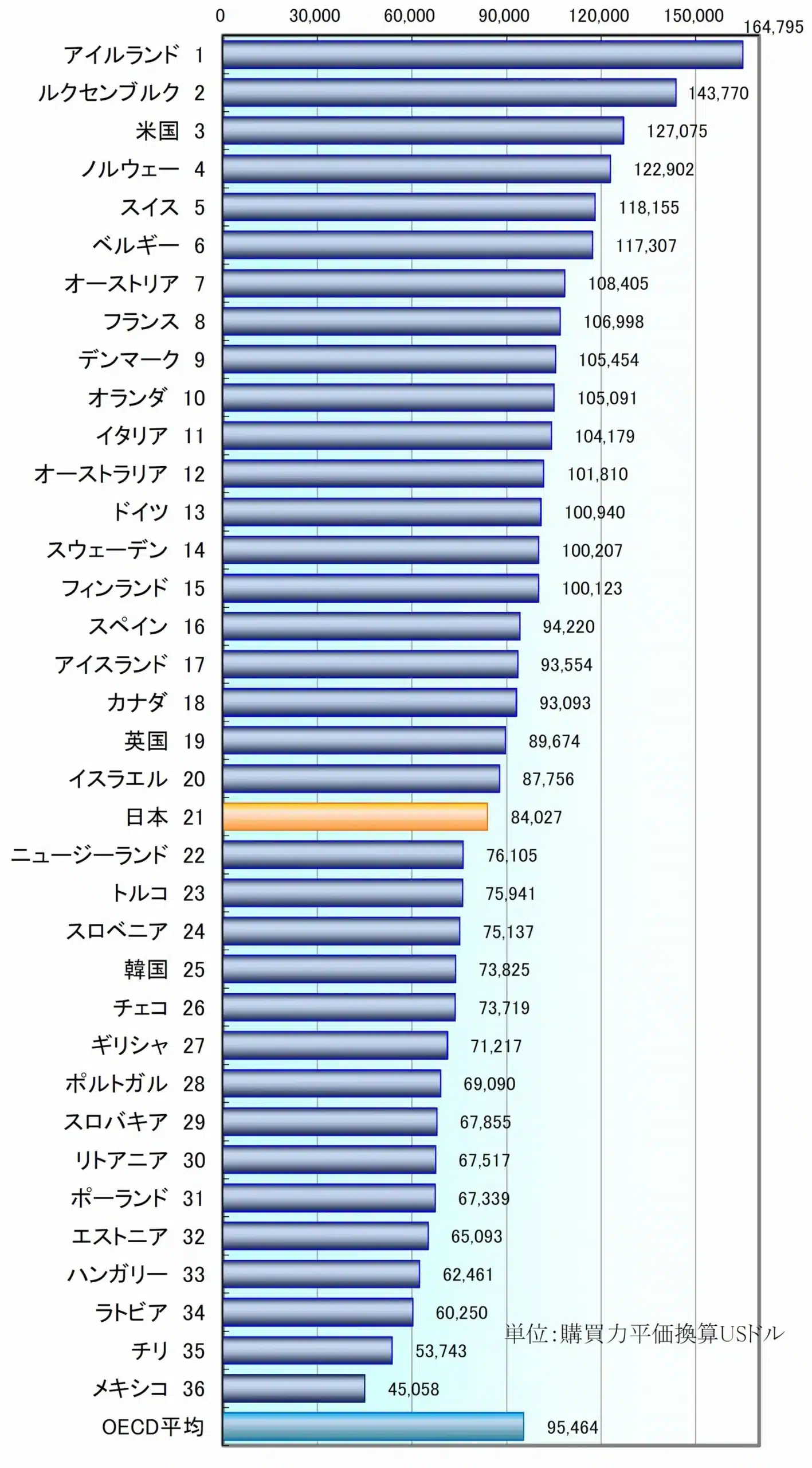 OECD加盟諸国の労働生産性（2017年における36カ国比較）