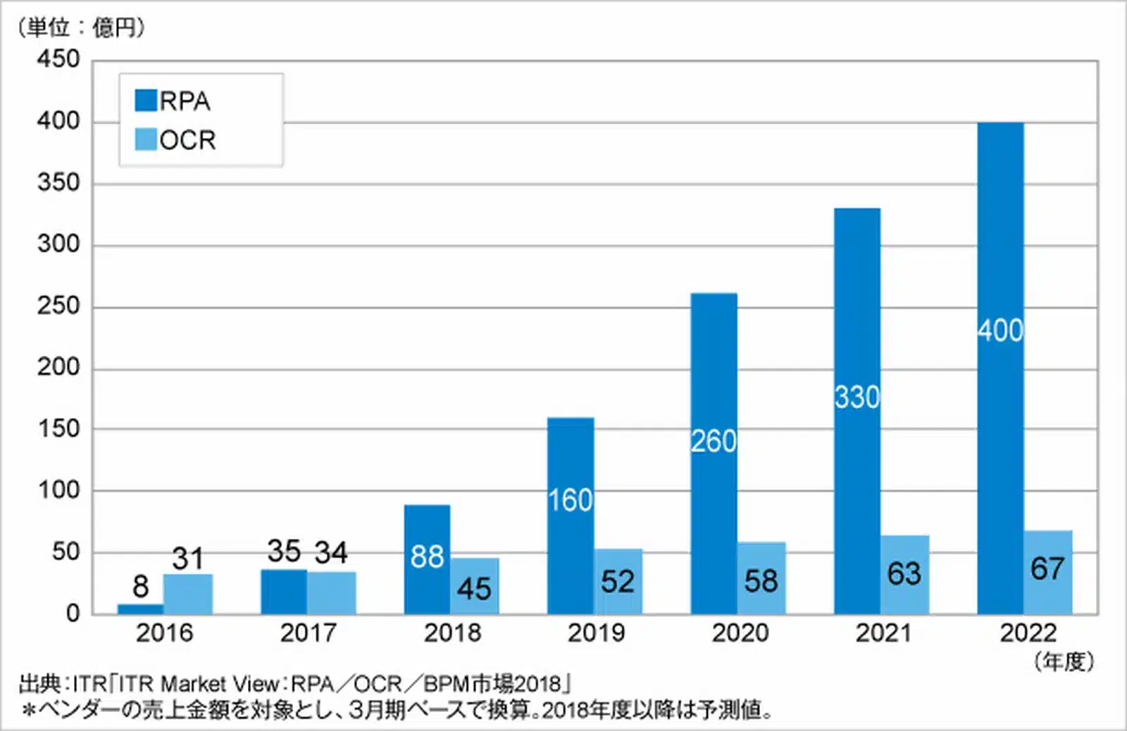 RPAおよびOCRの国内市場規模推移および予測