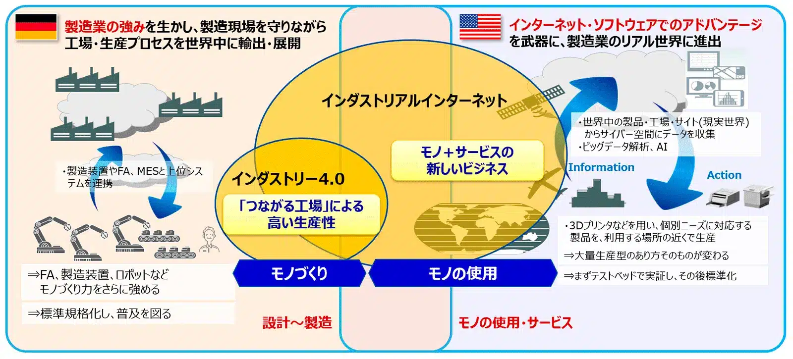 インダストリー4.0とインダストリアルインターネット（著者作成）