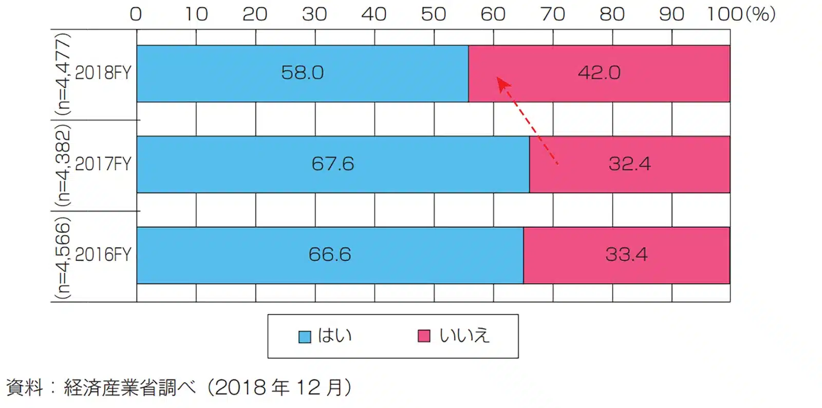 「生産プロセスにおいてなんらかのデータ収集を行っているか」という調査に対する企業の回答（出典：2019年版ものづくり白書）