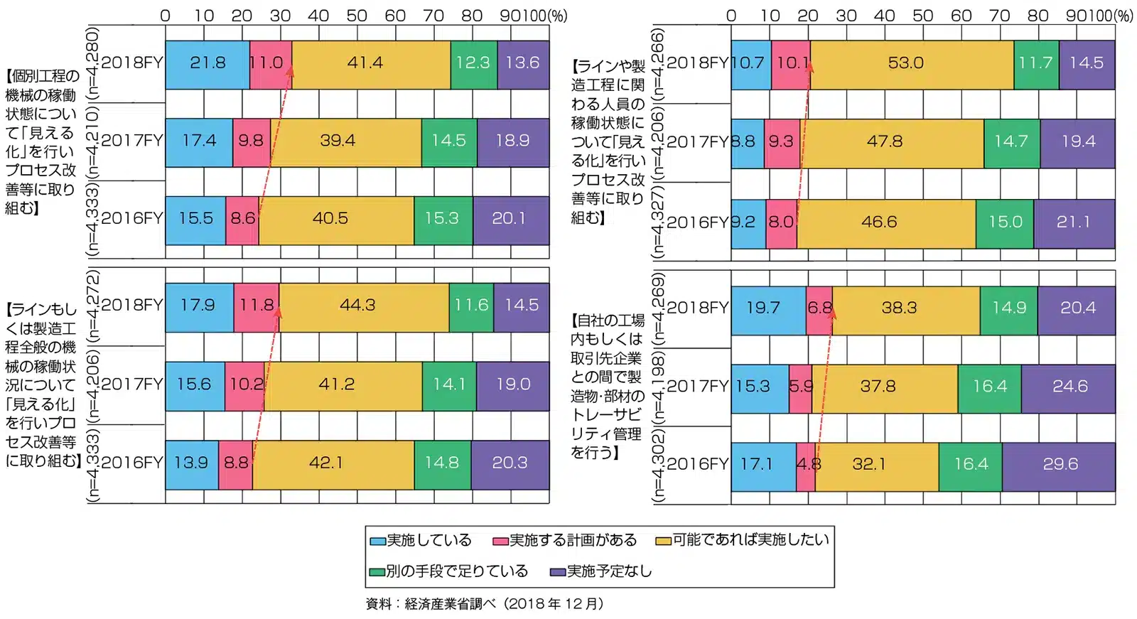 収集データの活用状況（経年）（出典：2019年版ものづくり白書）