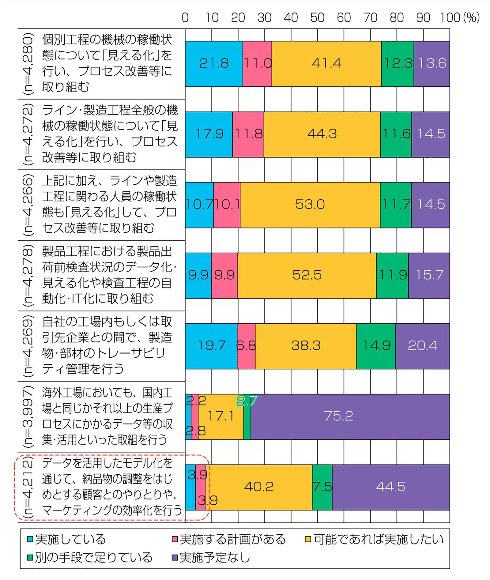 収集データの活用状況（出典：2019年版ものづくり白書）