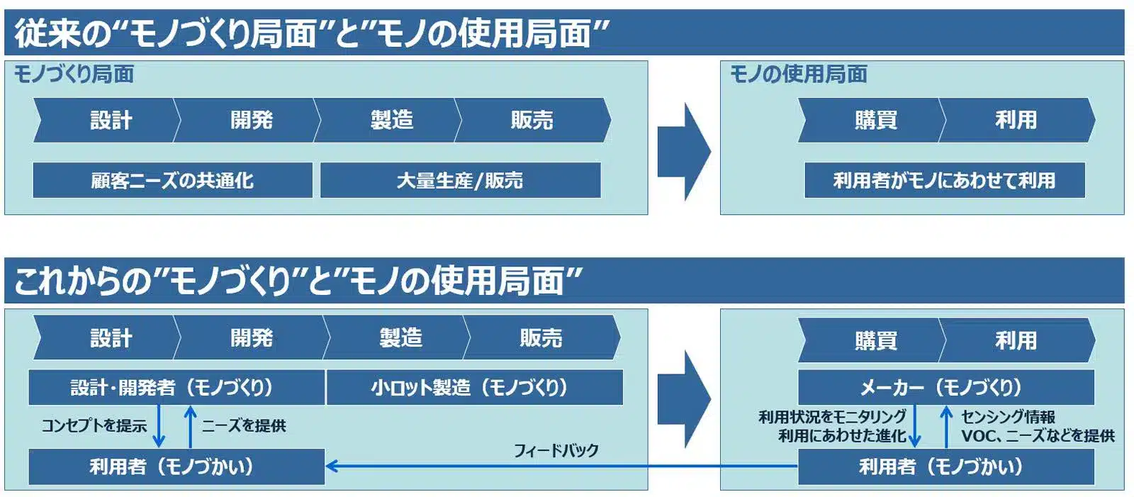 モノの使用局面からモノづくり局面へのフィードバック（著者作成）