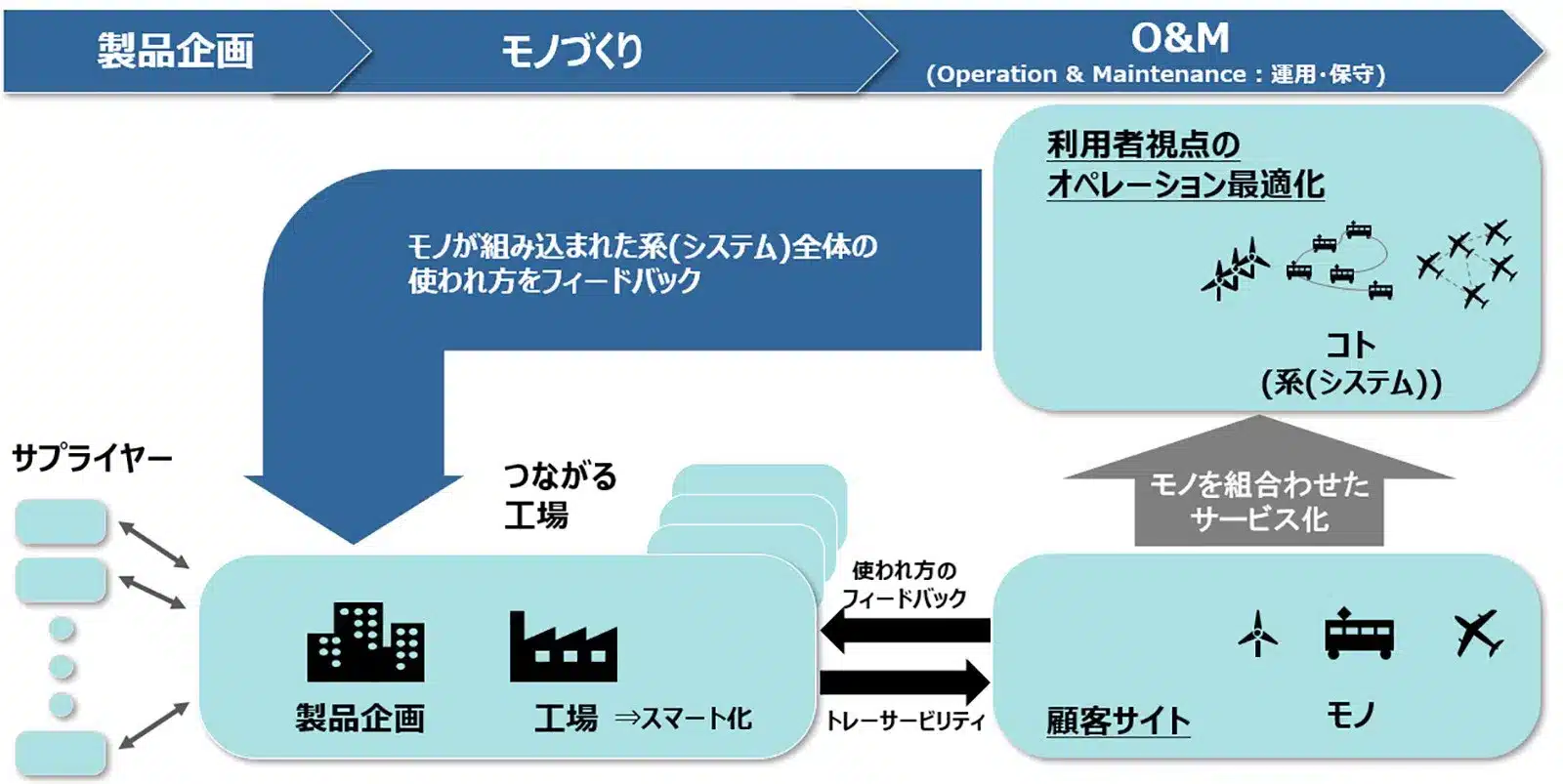 モノづくりのデジタル化は工場の中や工場のスマート化にとどまらない（著者作成）