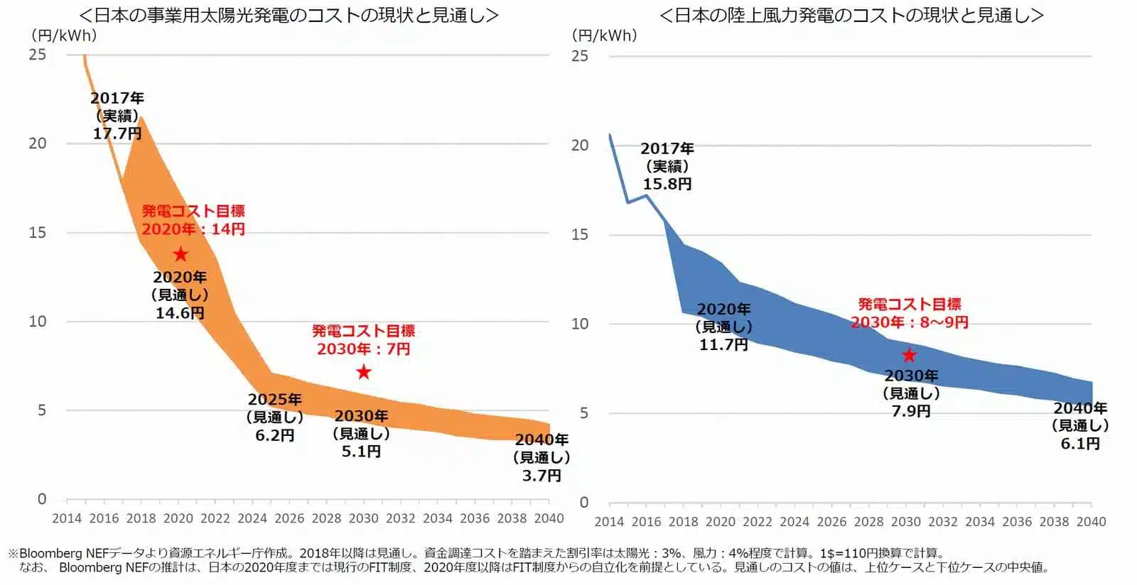 再生可能エネルギーの発電コスト 現状と見通し（出典：「国内外の再生可能エネルギーの現状と今年度の調達価格等算定委員会の論点案」2018年10月 資源エネルギー庁)