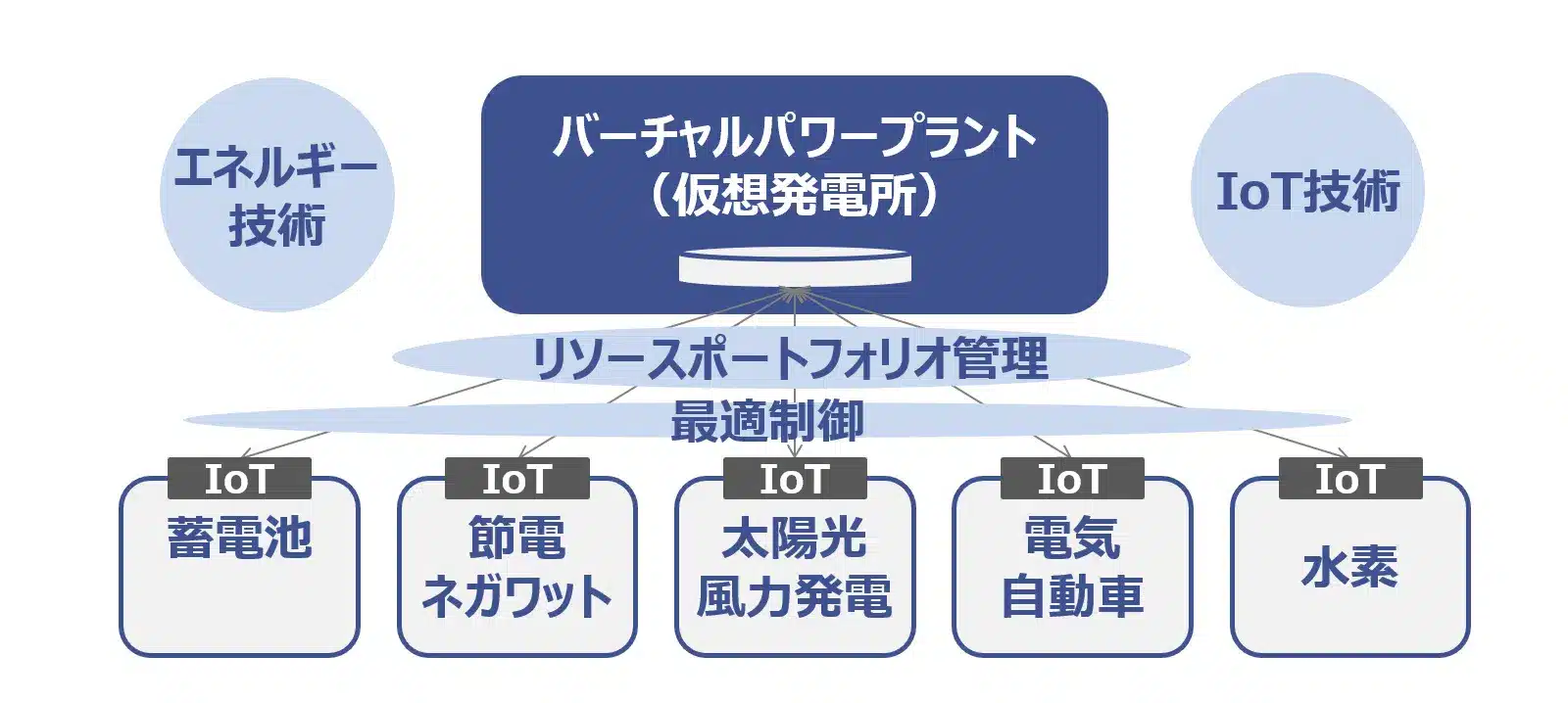 バーチャルパワープラント(VPP)の概念図（提供：東芝） （参考：YouTube https://www.youtube.com/watch?v=mTVy-u2l5cI)