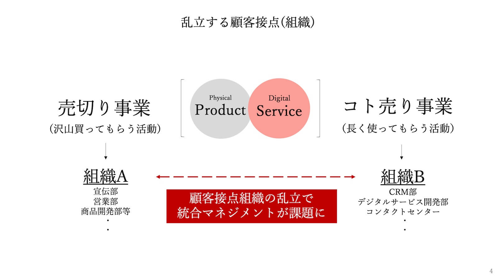 乱立する顧客接点（組織）