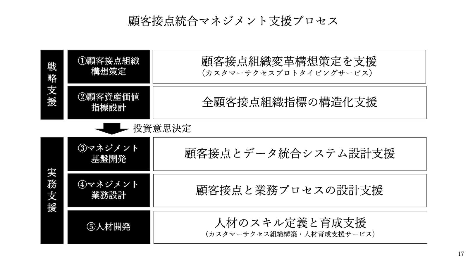 顧客接点統合マネジメント支援プロセス