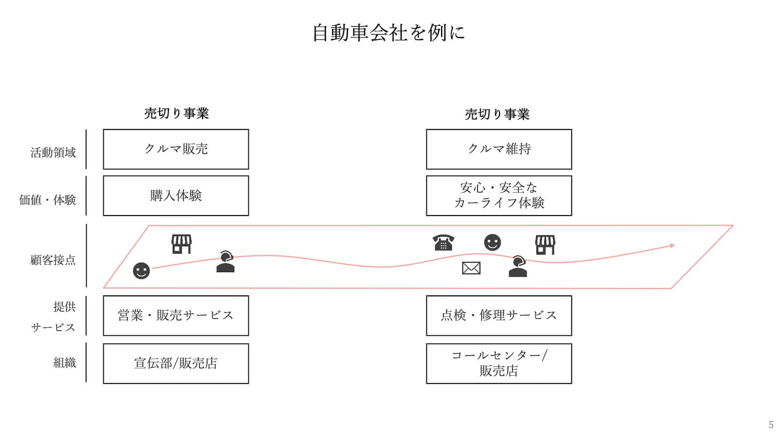 顧客接点乱立の具体例_自動車会社-1