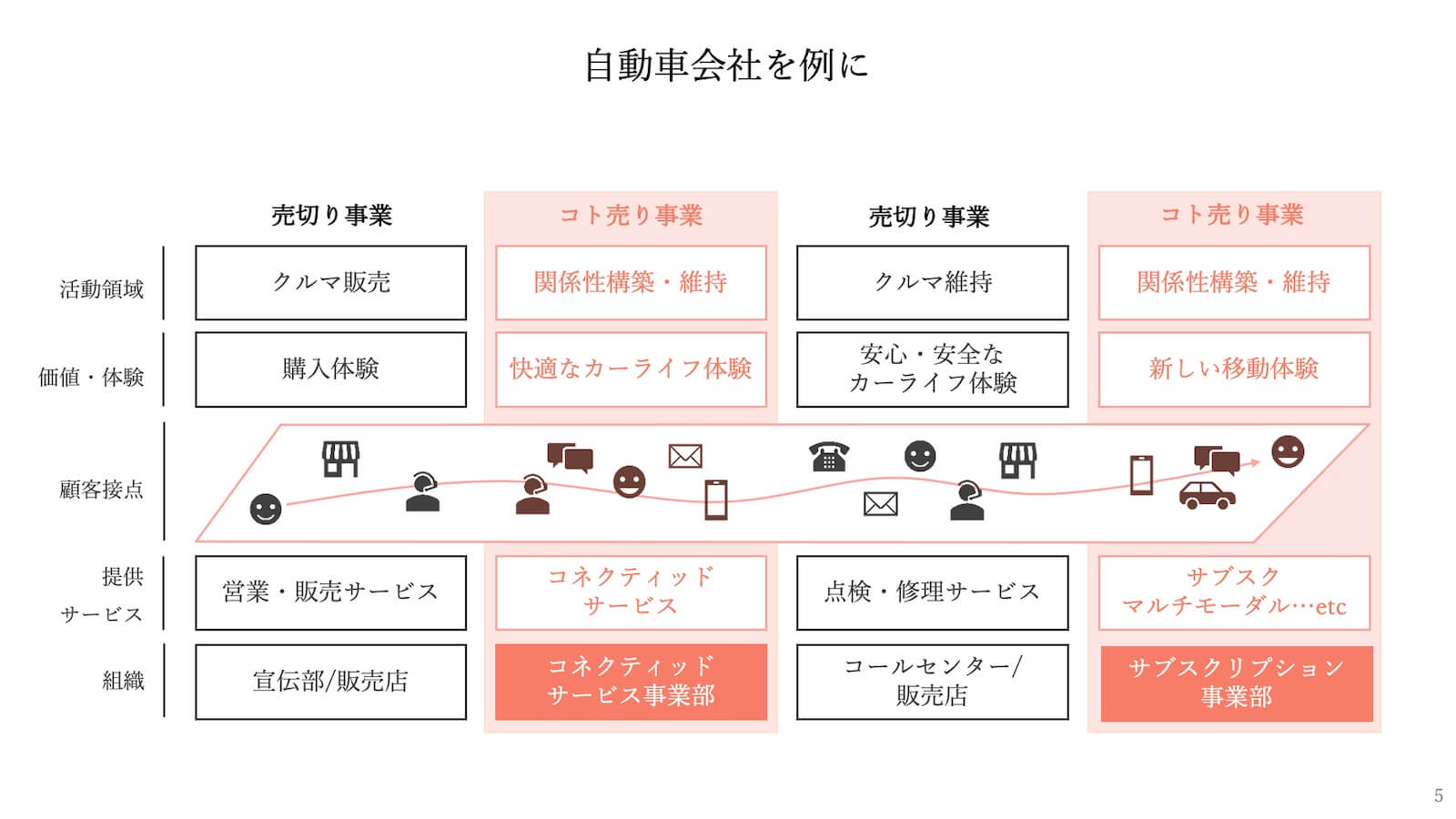 顧客接点乱立の具体例_自動車会社-2