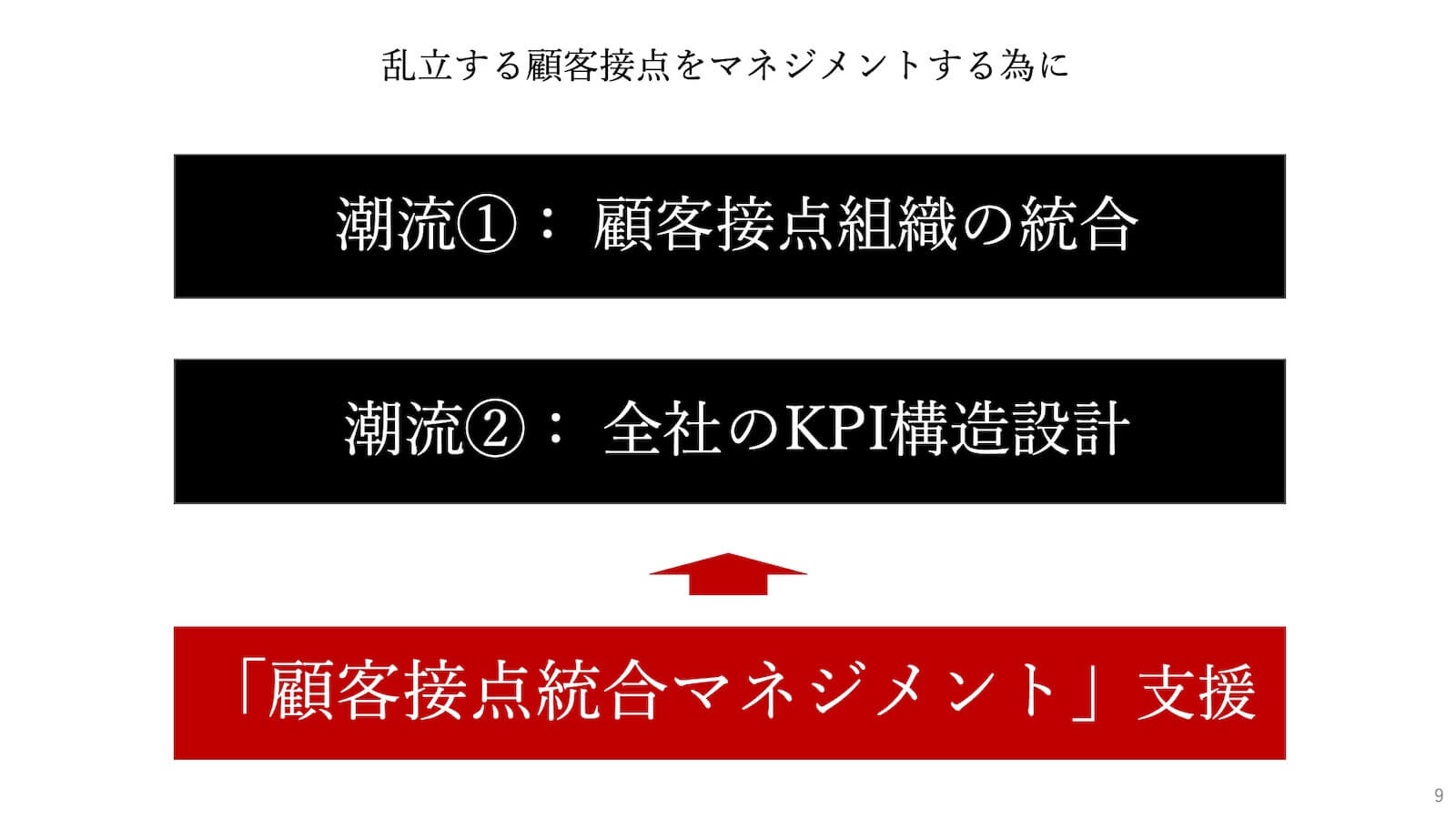 顧客接点統合マネジメント支援