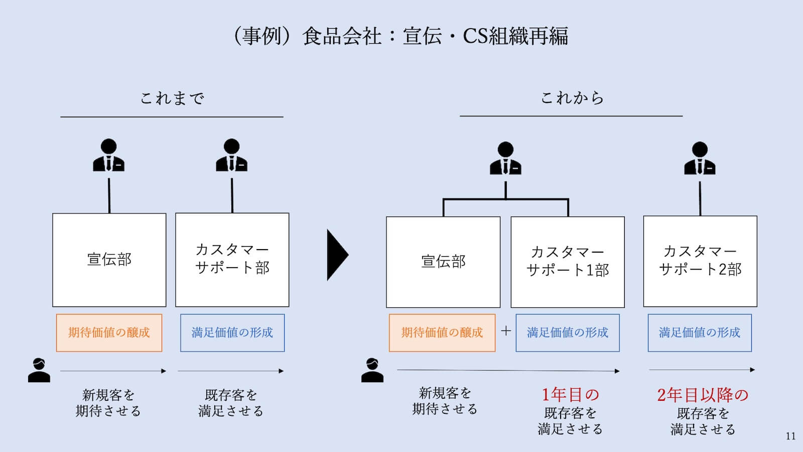 潮流１「顧客接点組織の統合」の事例_食品会社