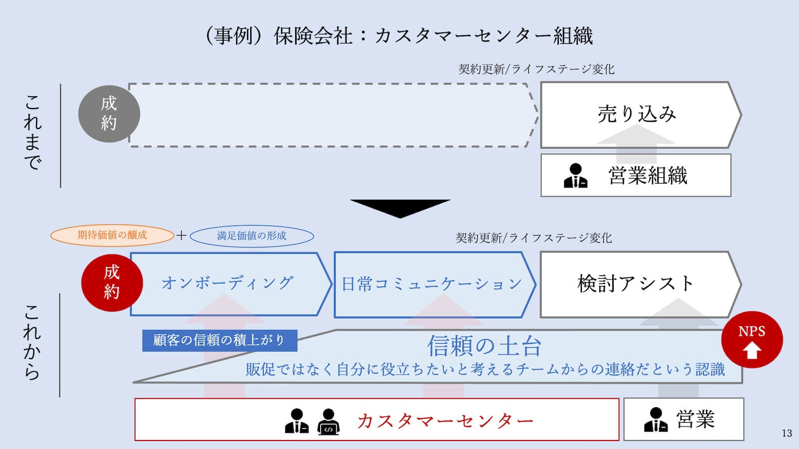 潮流１「顧客接点組織の統合」の事例_保険会社