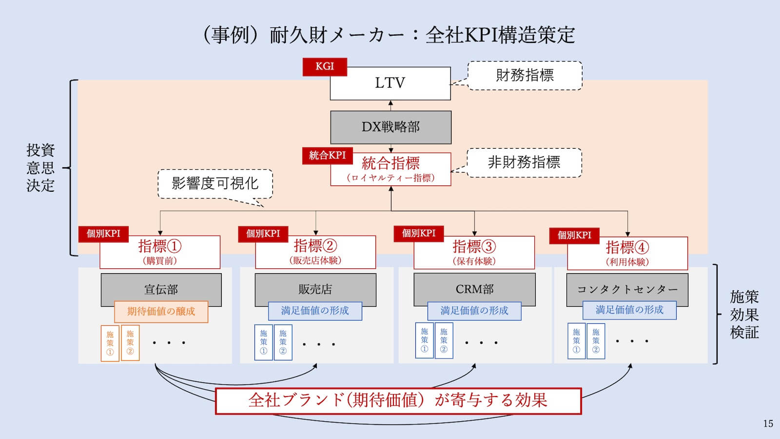 潮流２「全社のKPI構造設計」の事例_耐久財メーカー