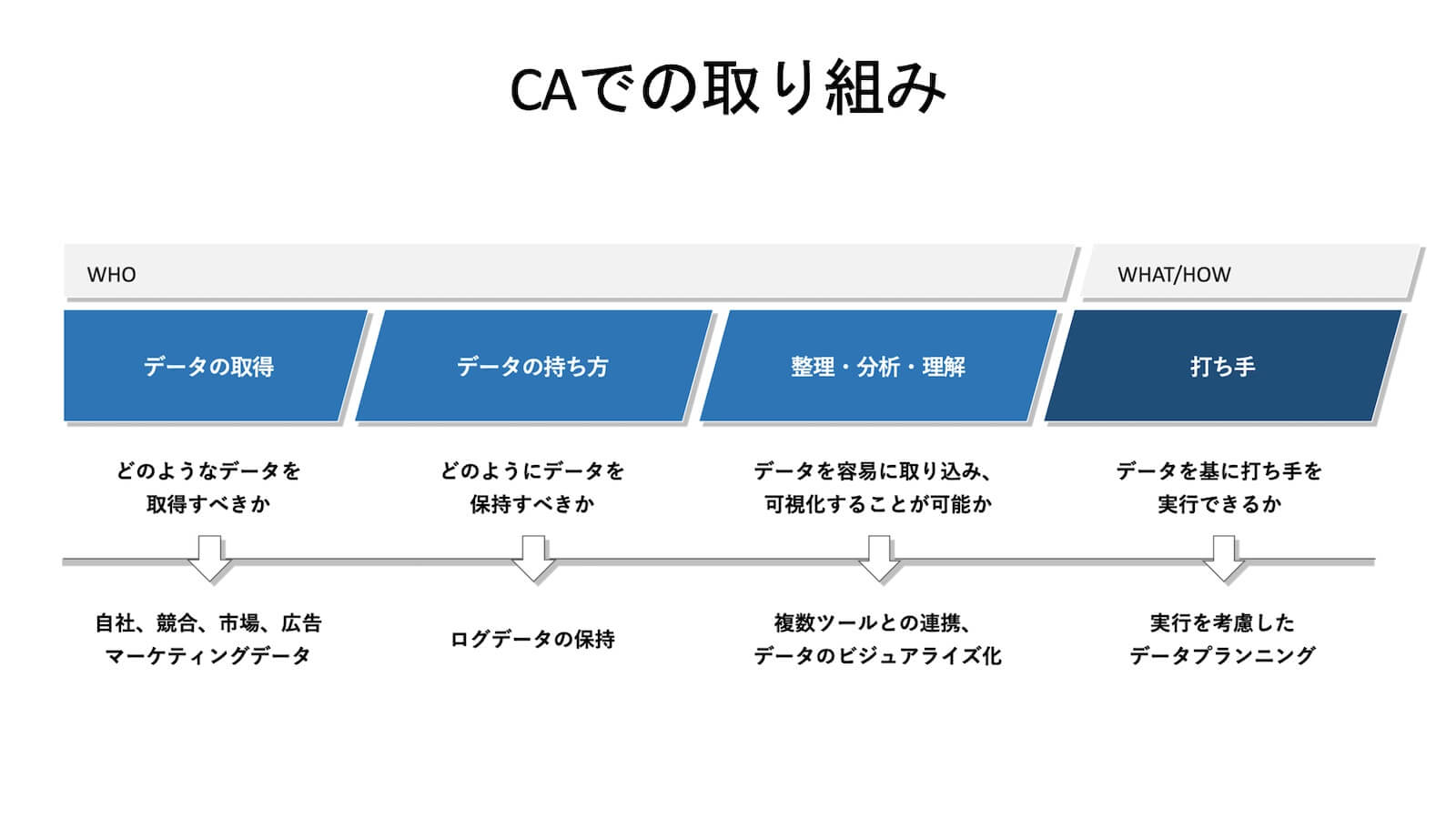 CAでの取り組み2