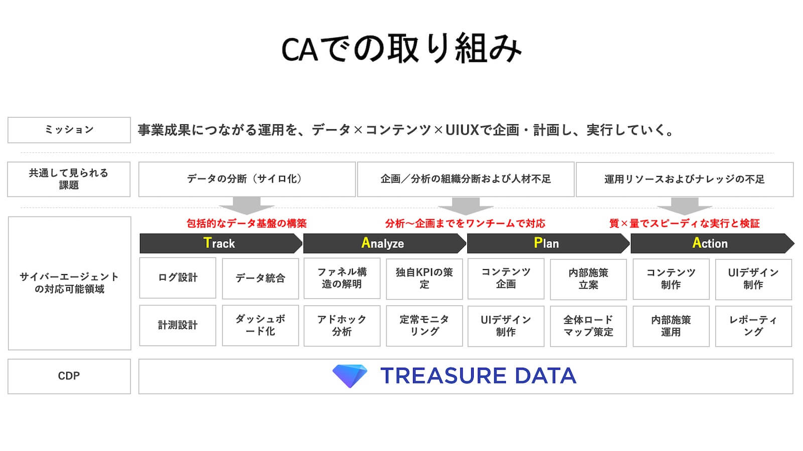 CAでの取り組み3