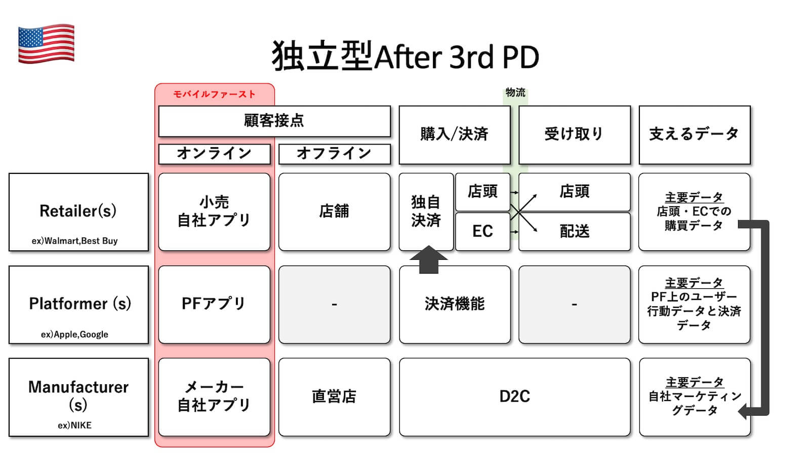 アメリカの場合：独立型After 3rd Partydata