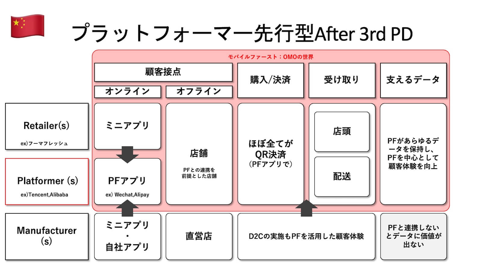 中国の場合：プラットフォーマー先行型After 3rd Partydata