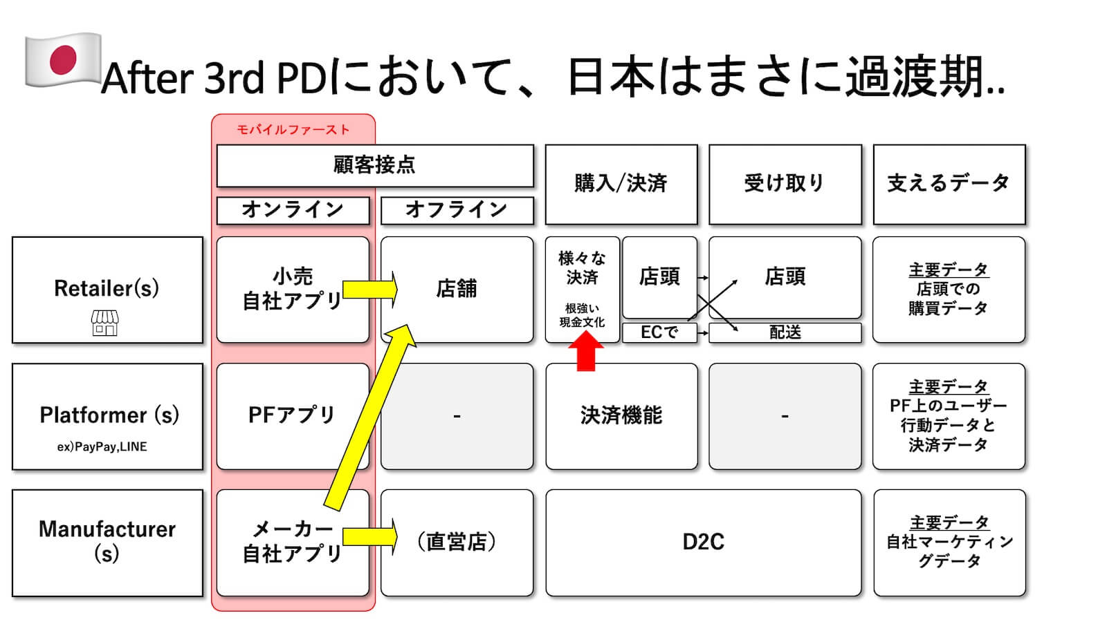 日本の場合：After 3rd Partydataにおいて過渡期
