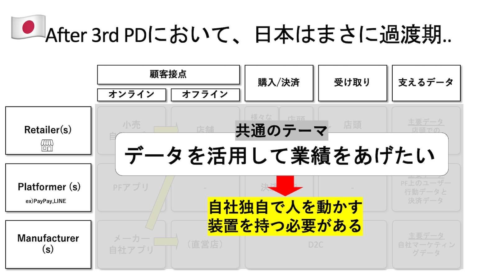 データを活用して業績を上げたい