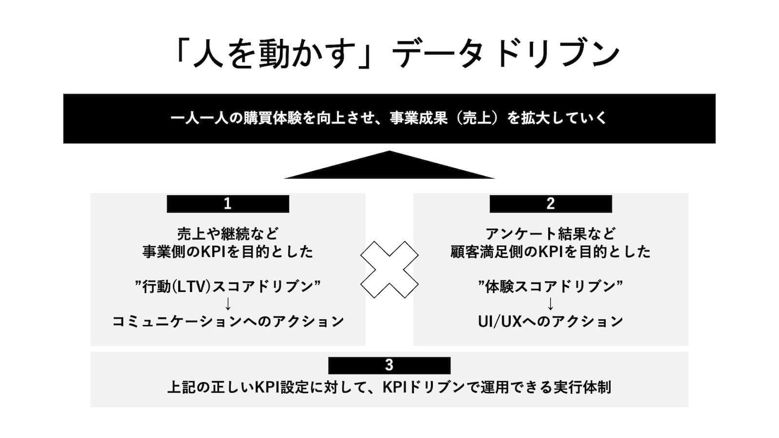 人を動かすデータドリブン