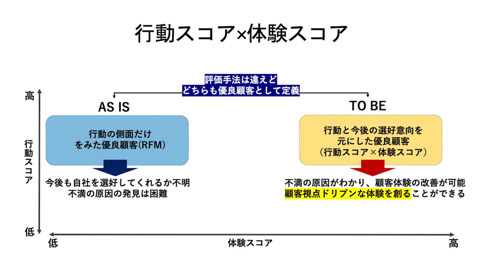 行動スコア×データスコア