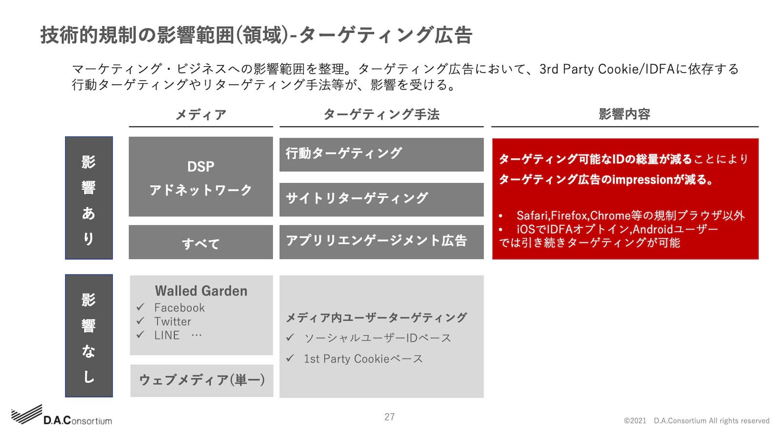 技術的規制の影響範囲（領域）-ターゲティング広告