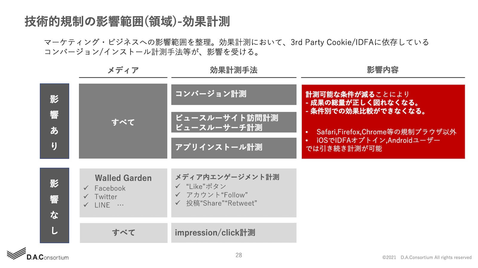 技術的規制の影響範囲(領域)-効果計測