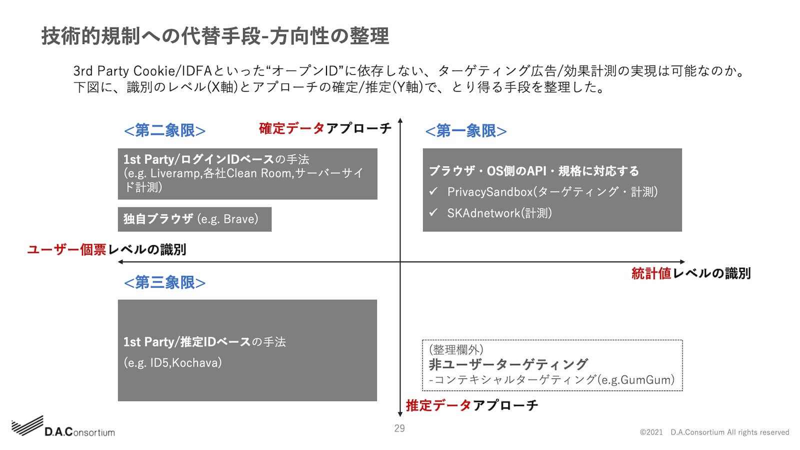 技術的規制への代替手段-方向性の整理