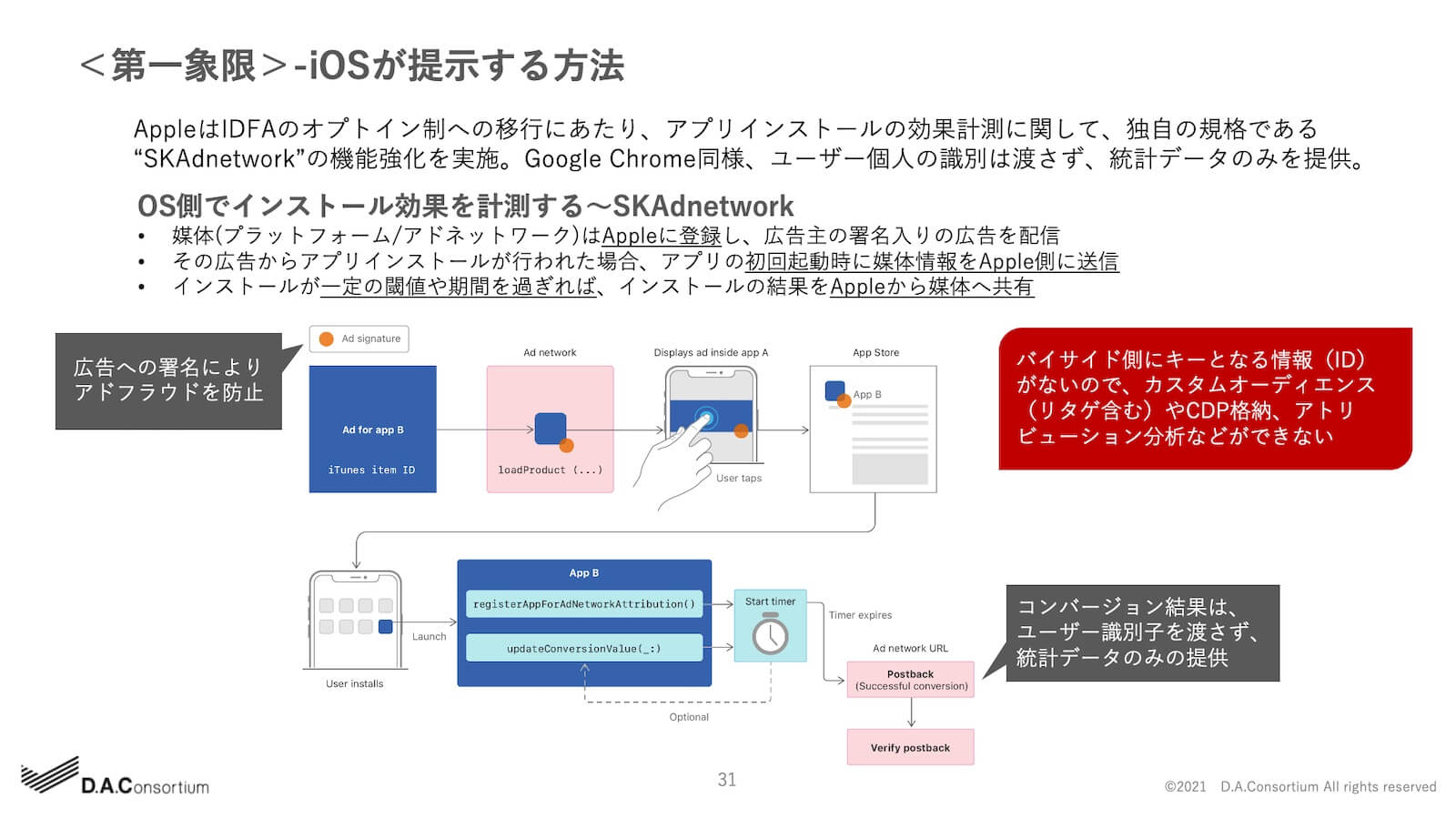 -iOSが提示する方法