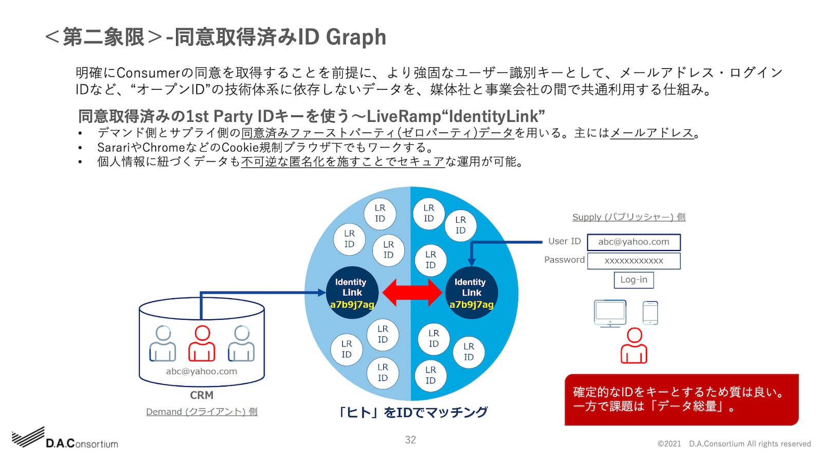 -同意取得済ID Graph