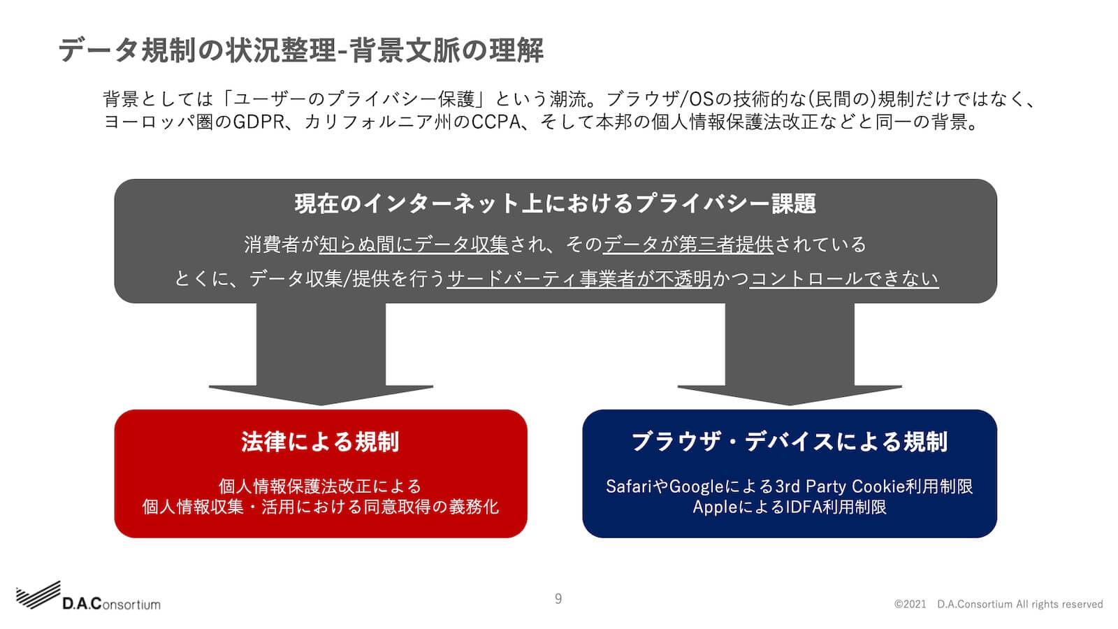 データ規制の状況整理-背景文脈の理解