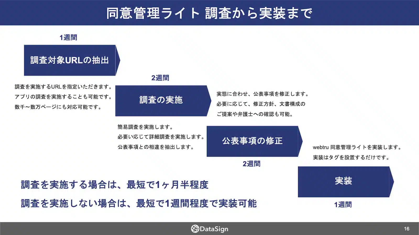 同意管理ライトの導入フロー