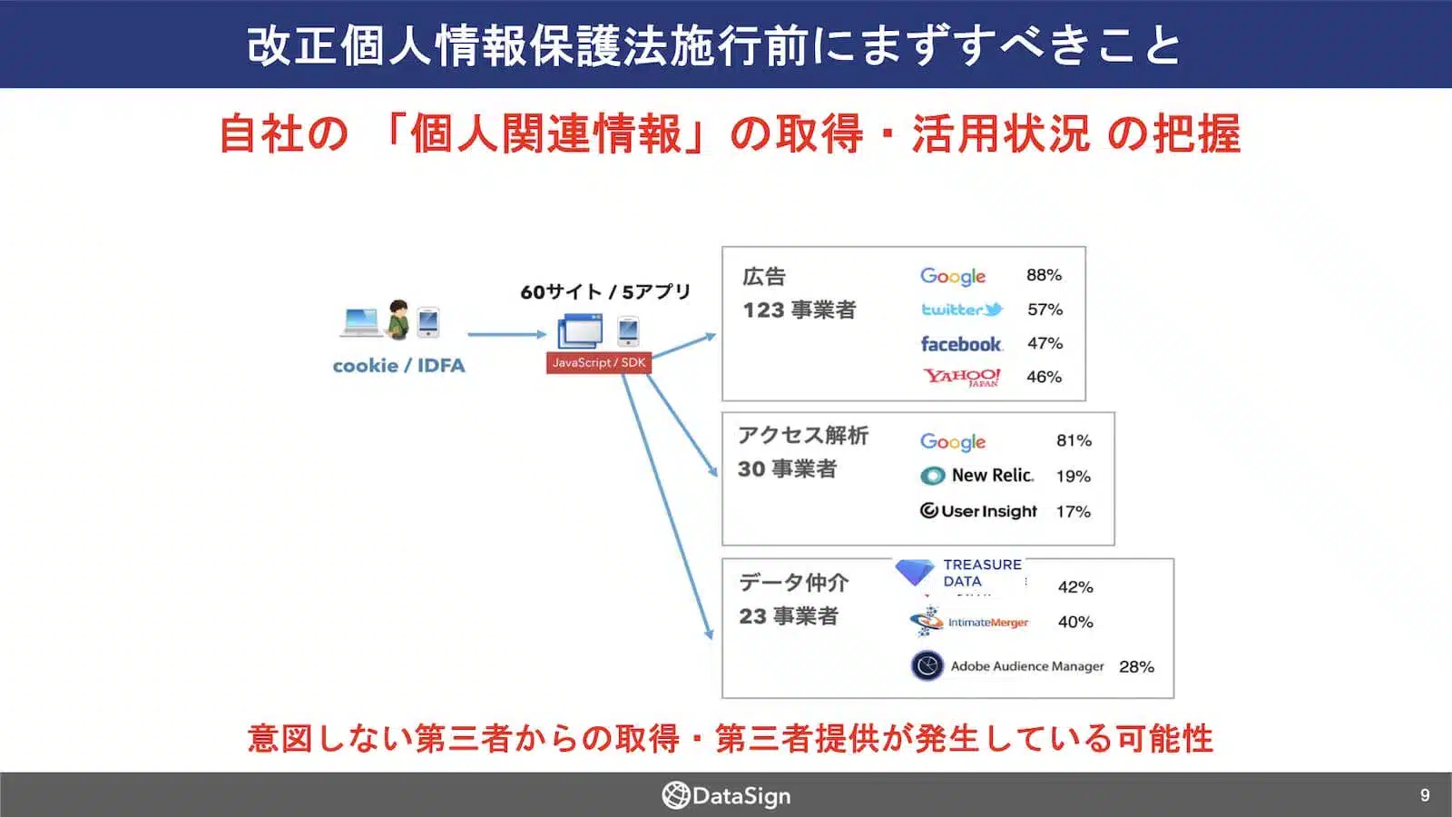 改正個人情報保護法施行前にまずすべきこと