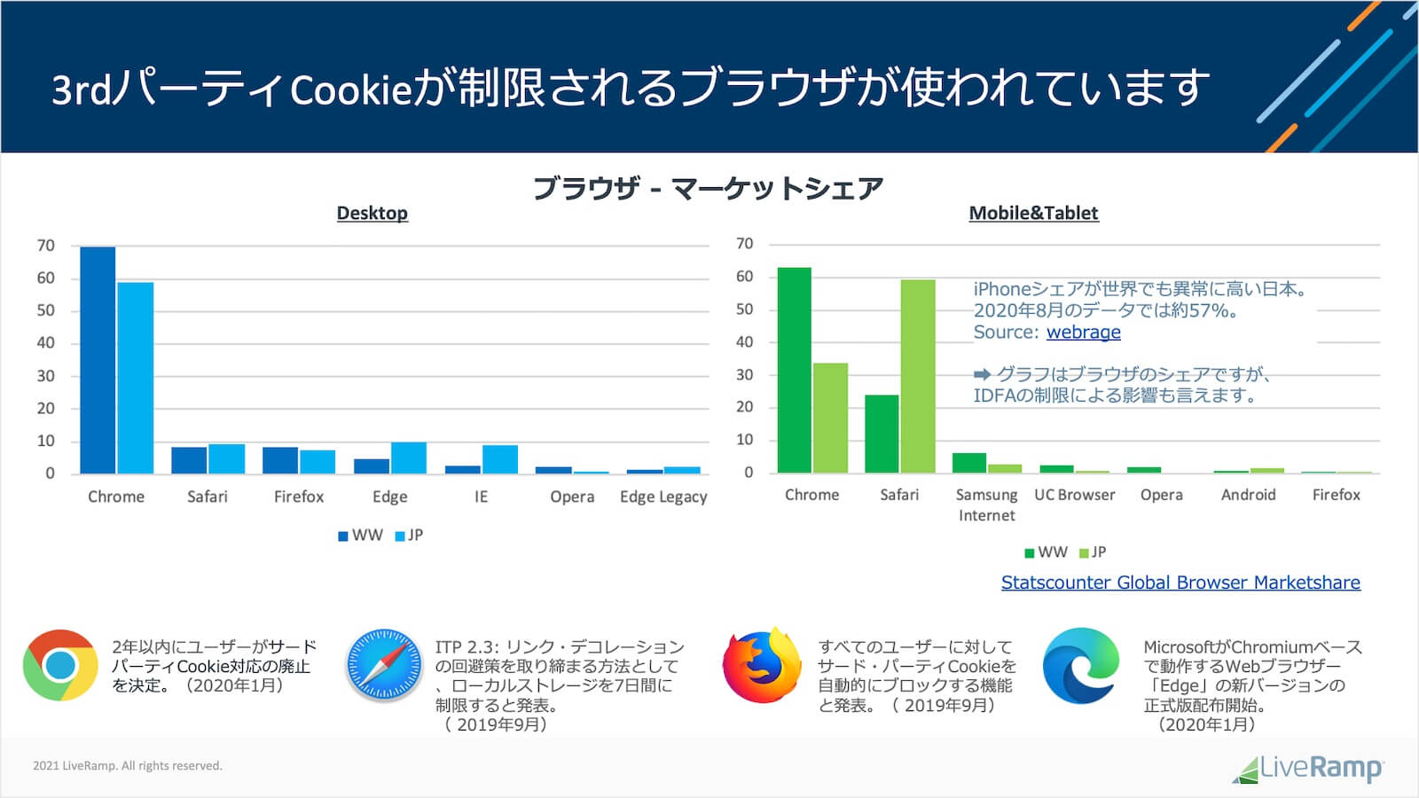 サードパーティCookieが制限されるブラウザ