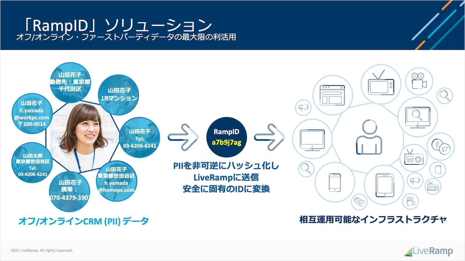 「共通ID」ソリューションの仕組み